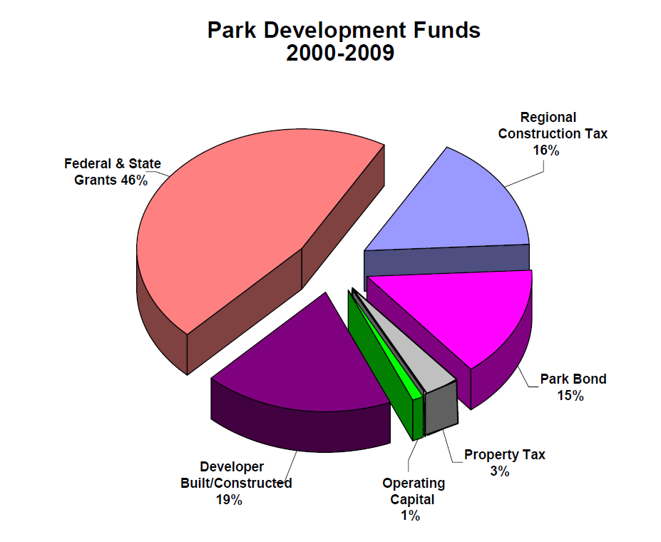 Park Development Funding 00-09